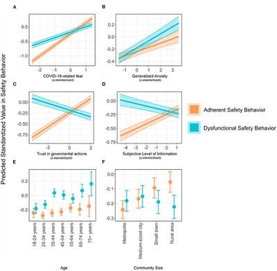 Different Correlates of COVID-19-Related Adherent and Dysfunctional Safety Behavior